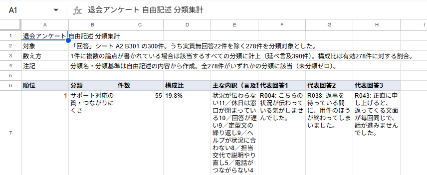 集計シートの1位の行を拡大したところ。件数の欄は55だが、同じ行の主な内訳は11・10・9・9・8・5・4と並んでおり、足すと56になる