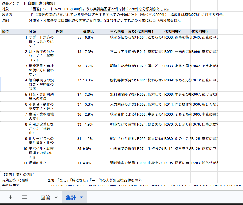 AIが作成した「集計」シート。11の分類が件数の多い順に並び、順位・分類・件数・構成比・主な内訳・代表回答3件が横に並んでいる