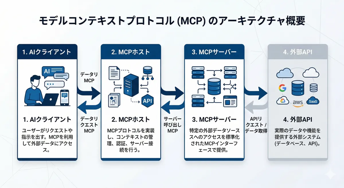 MCPアーキテクチャ概要